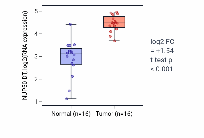 Tumor-vs-normal expression box plot for NUP50-DT in HNSC.