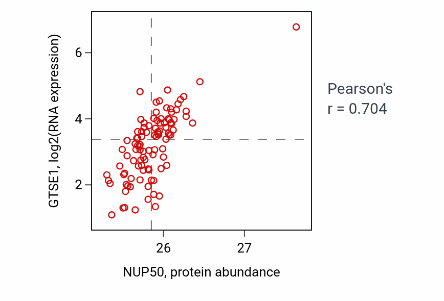 Per-sample scatter of NUP50 vs GTSE1 in GBM (Pearson r = 0.70).