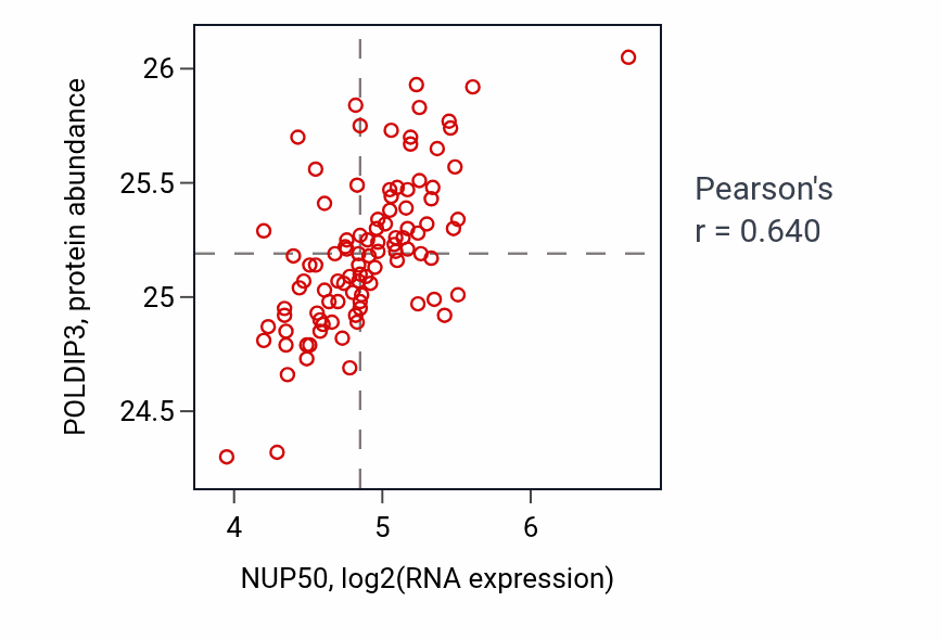 Per-sample scatter of NUP50 vs POLDIP3 in GBM (Pearson r = 0.64).