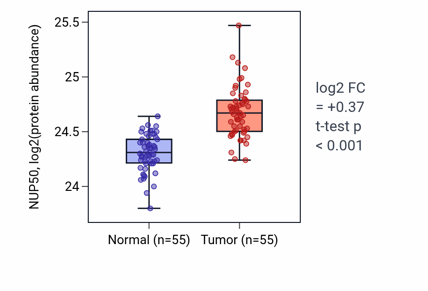 Tumor-vs-normal mass-spec protein box plot for NUP50 in COAD.