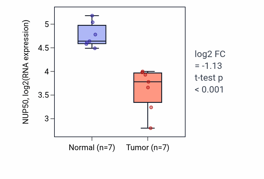 Tumor-vs-normal expression box plot for NUP50 RNA in THCA.