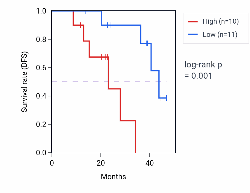 Kaplan&ndash;Meier survival curve for NUP50 mass-spec protein-high vs -low samples in HNSC.
