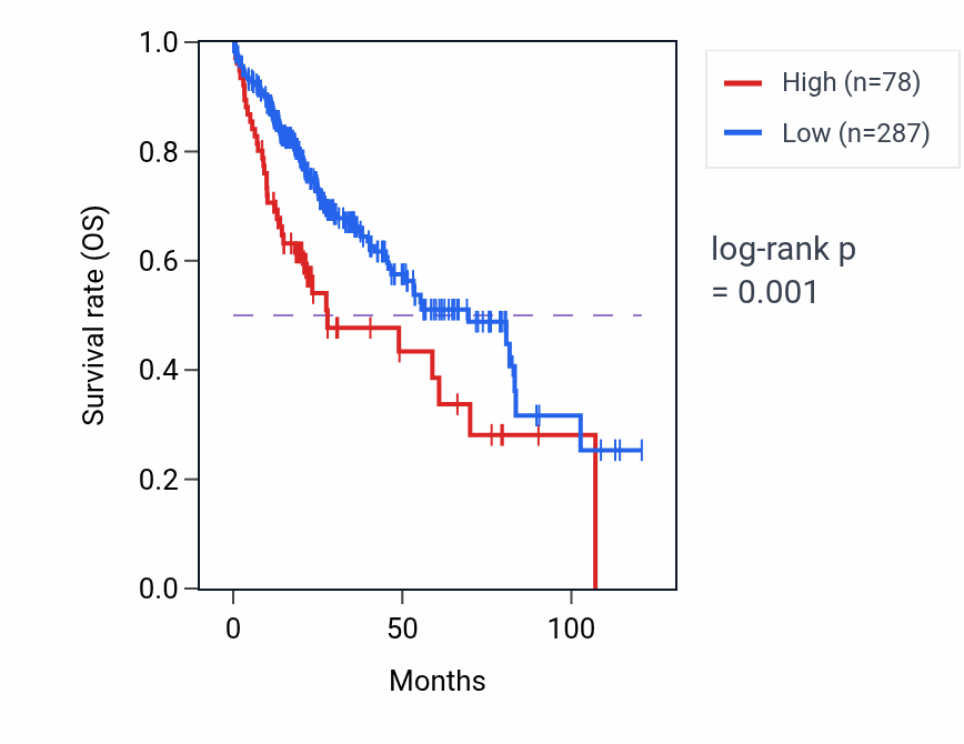 Kaplan&ndash;Meier survival curve for NUP50P1 RNA expression in LIHC: high vs low expression groups.