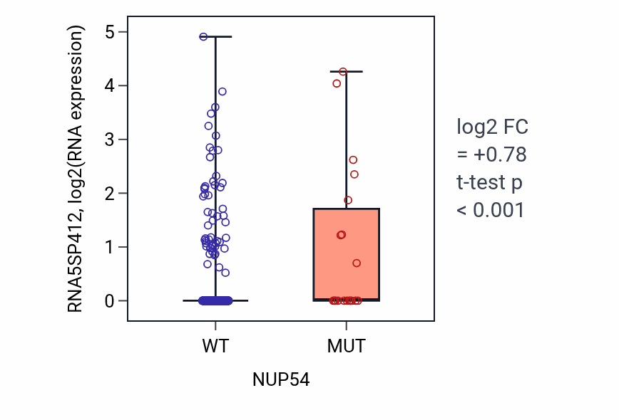 Box plot of RNA5SP412 in NUP54-low vs NUP54-high samples in UCEC.