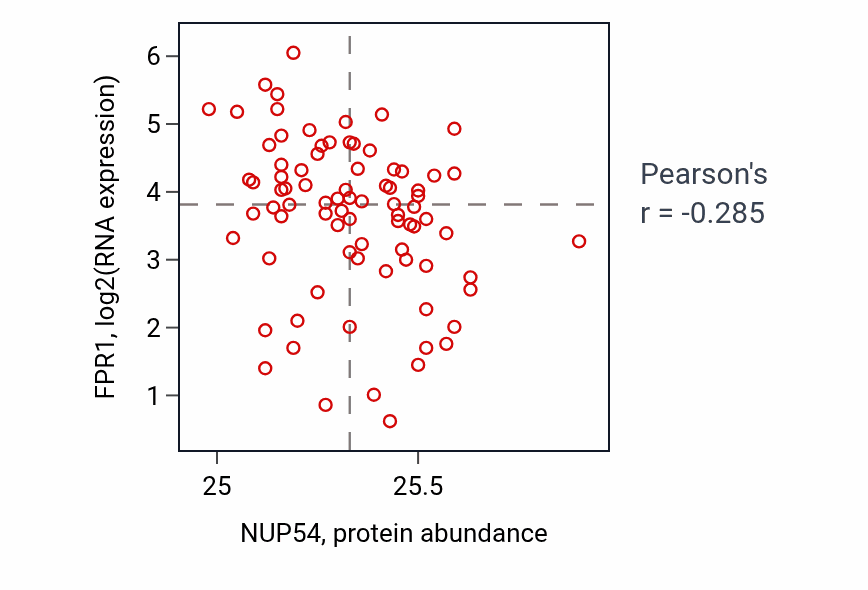 Per-sample scatter of NUP54 vs FPR1 in OV (Pearson r = -0.28).