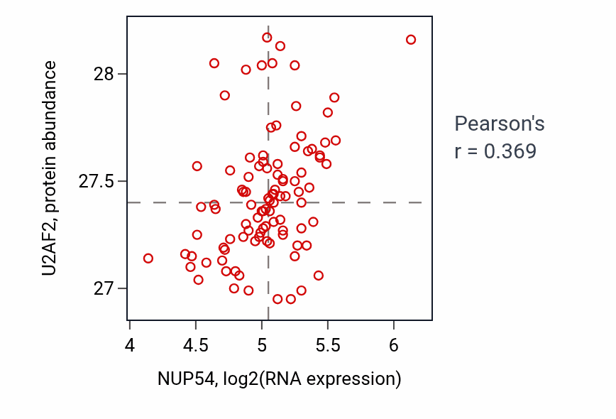 Per-sample scatter of NUP54 vs U2AF2 in GBM (Pearson r = 0.37).