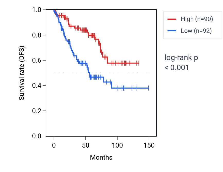 Kaplan&ndash;Meier survival curve for NUP54 RNA expression in KIRC: high vs low expression groups.