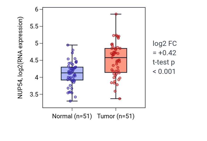 Tumor-vs-normal expression box plot for NUP54 in KIRC.