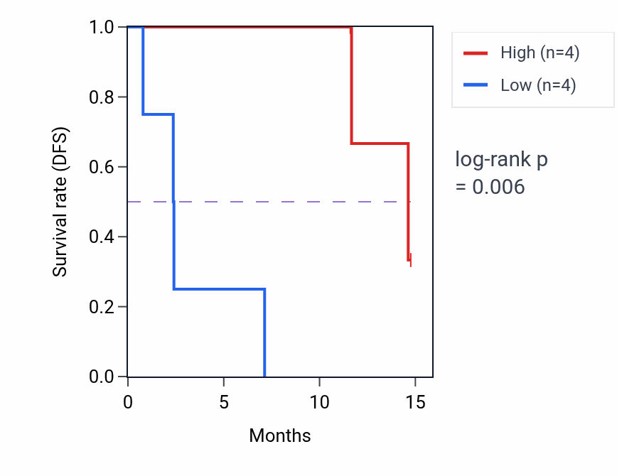Kaplan&ndash;Meier survival curve for NUP54 mass-spec protein-high vs -low samples in LUAD.