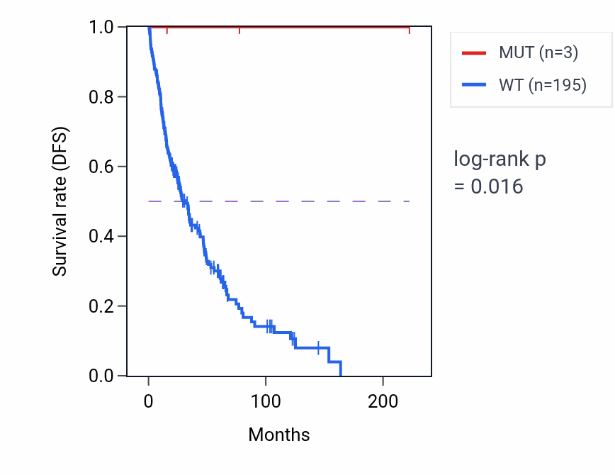 Kaplan&ndash;Meier survival curve for NUP54 mutant vs wild-type samples in SKCM.