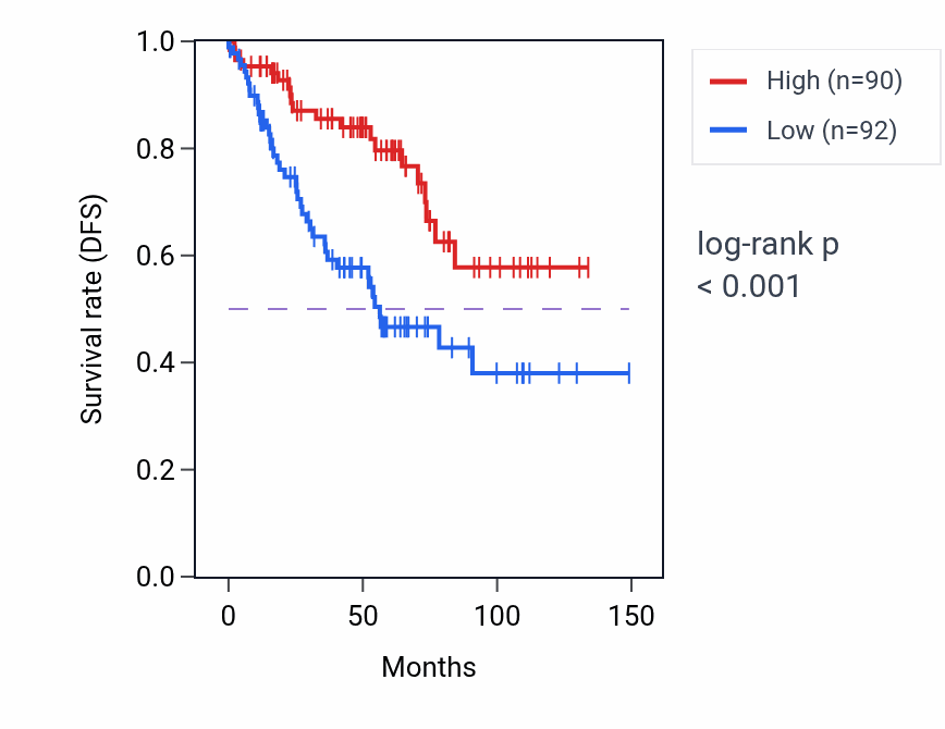 Kaplan&ndash;Meier survival curve for NUP54 RNA-high vs -low samples in KIRC.