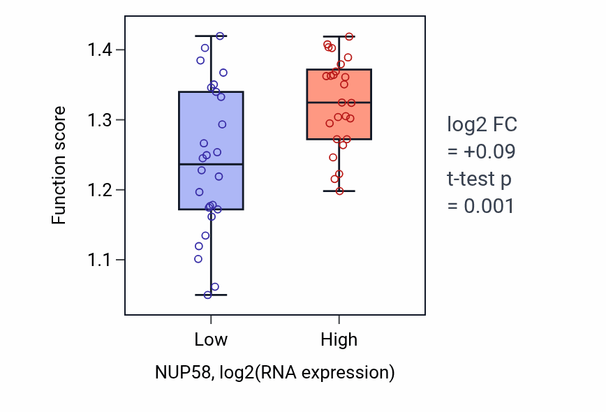 Box plot of Positive regulation of mitotic sister chromatid separation in NUP58-low vs NUP58-high samples in PANCREAS.