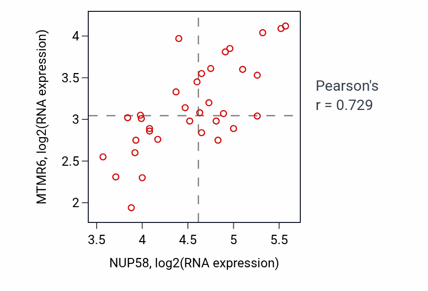 Per-sample scatter of NUP58 vs MTMR6 in KIDNEY (Pearson r = 0.73).
