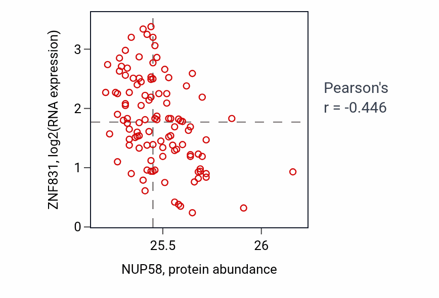 Per-sample scatter of NUP58 vs ZNF831 in LSCC (Pearson r = -0.45).