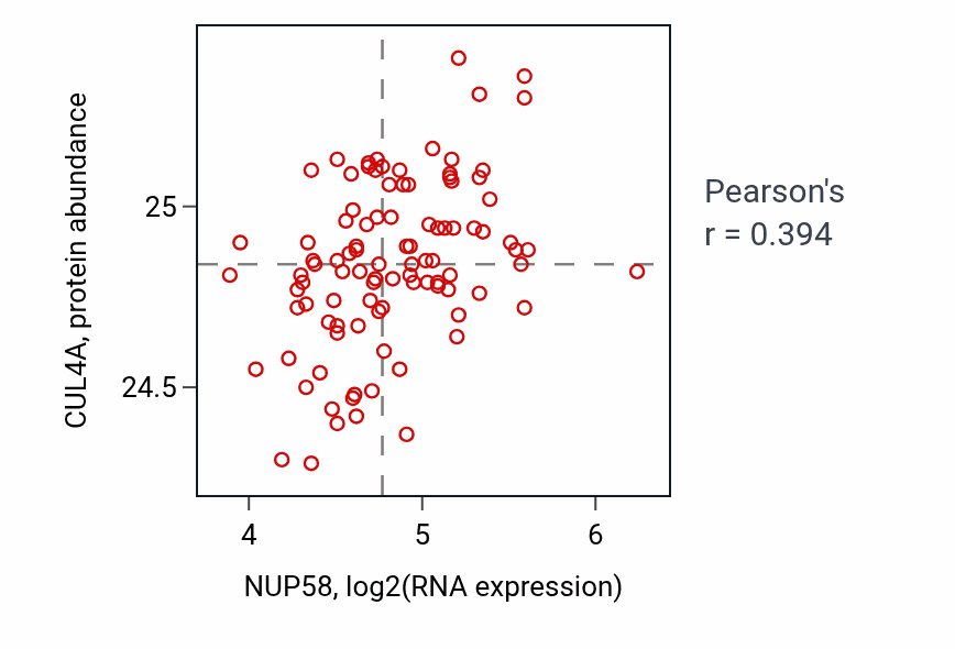 Per-sample scatter of NUP58 vs CUL4A in GBM (Pearson r = 0.39).