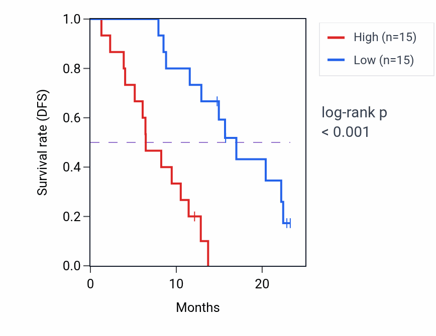 Kaplan&ndash;Meier survival curve for NUP58 mass-spec protein-high vs -low samples in PDAC.