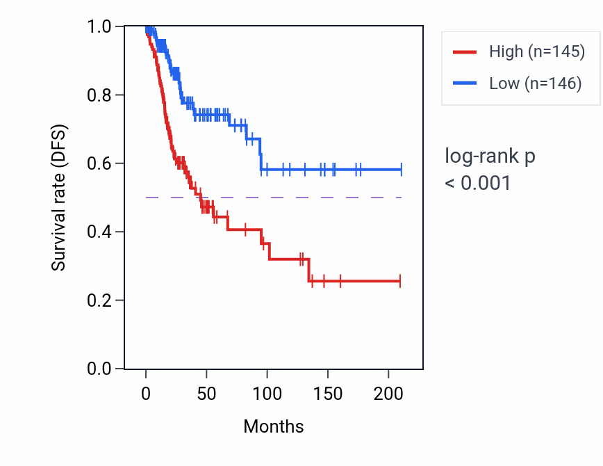Kaplan&ndash;Meier survival curve for NUP58 RNA-high vs -low samples in CESC.