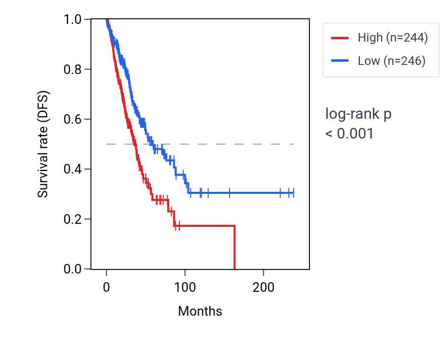 Kaplan&ndash;Meier survival curve for NUP62CL RNA expression in LUAD: high vs low expression groups.