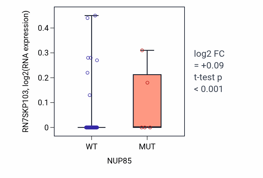 Box plot of RN7SKP103 in NUP85-low vs NUP85-high samples in CESC.