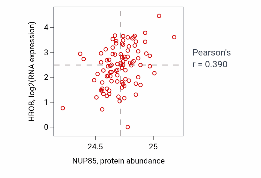 Per-sample scatter of NUP85 vs HROB in UCEC (Pearson r = 0.39).