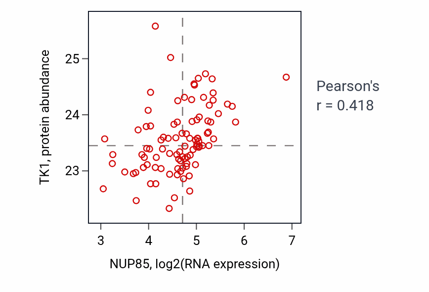 Per-sample scatter of NUP85 vs TK1 in UCEC (Pearson r = 0.42).
