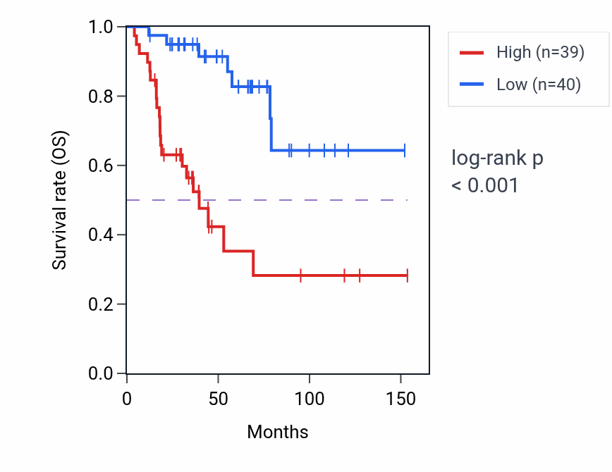 Kaplan&ndash;Meier survival curve for NUP85 RNA-high vs -low samples in ACC.