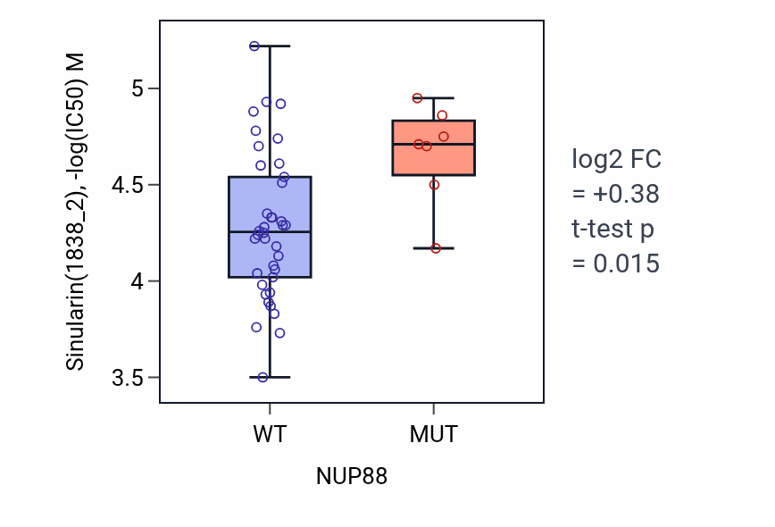 Box plot of Sinularin in NUP88-low vs NUP88-high samples in LARGE_INTESTINE.