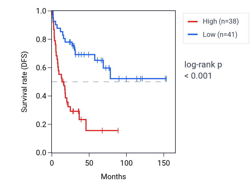 Kaplan&ndash;Meier survival curve for NUP88 RNA expression in ACC: high vs low expression groups.