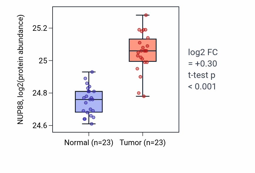 Tumor-vs-normal mass-spec protein box plot for NUP88 in HNSC.