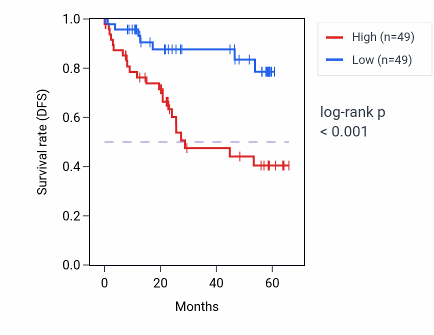 Kaplan&ndash;Meier survival curve for NUP88 mass-spec protein-high vs -low samples in CCRCC.