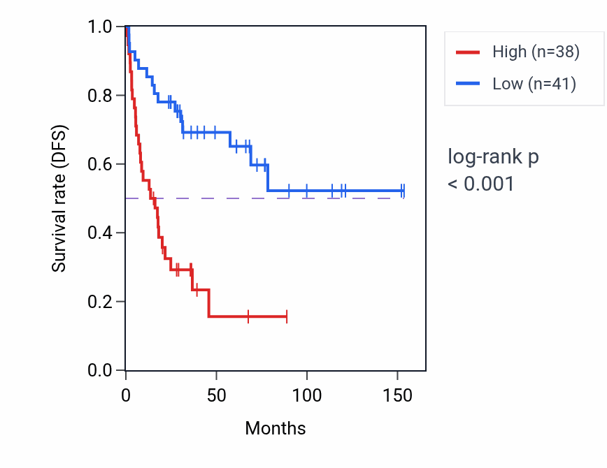 Kaplan&ndash;Meier survival curve for NUP88 RNA-high vs -low samples in ACC.