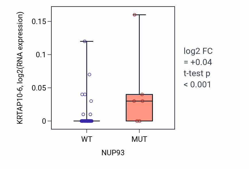 Box plot of KRTAP10-6 in NUP93-low vs NUP93-high samples in LARGE_INTESTINE.