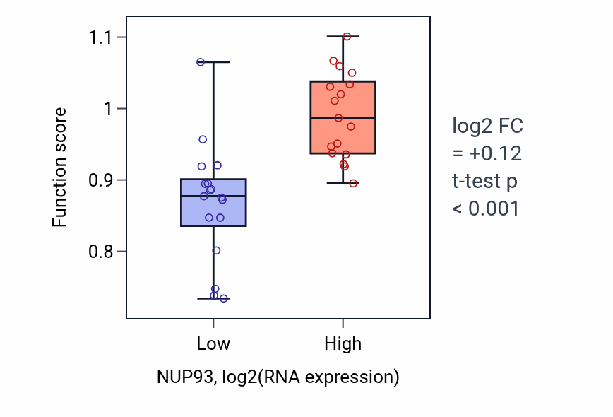 Box plot of Mitotic chromosome movement towards spindle pole in NUP93-low vs NUP93-high samples in KIDNEY.
