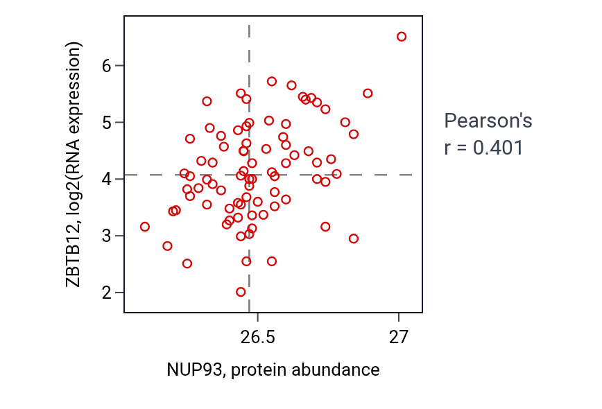 Per-sample scatter of NUP93 vs ZBTB12 in OV (Pearson r = 0.40).