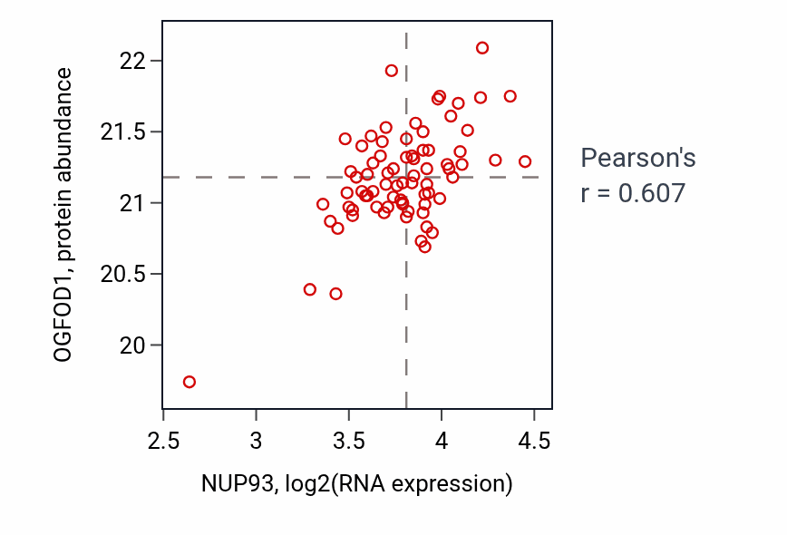 Per-sample scatter of NUP93 vs OGFOD1 in PDAC (Pearson r = 0.61).