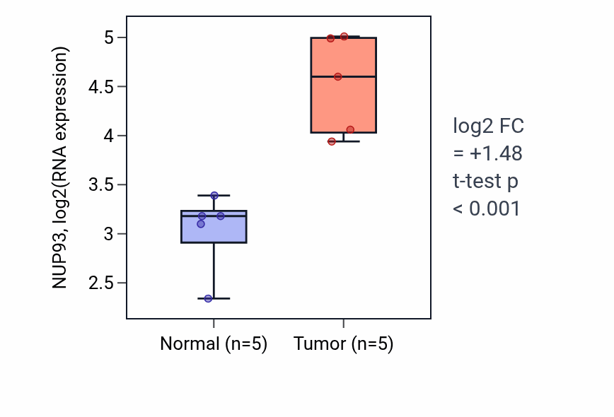 Tumor-vs-normal expression box plot for NUP93 RNA in COAD.