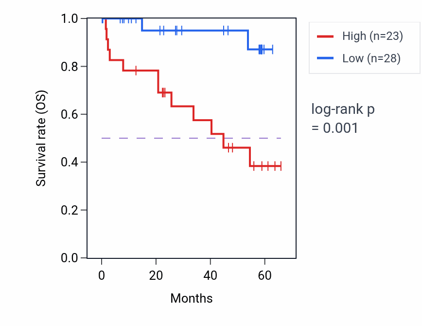 Kaplan&ndash;Meier survival curve for NUP93 mass-spec protein-high vs -low samples in CCRCC.