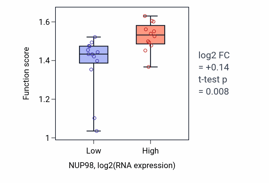 Box plot of Telomere localization in NUP98-low vs NUP98-high samples in LIVER.