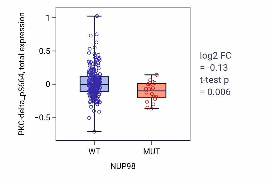 Box plot of PKC-delta_pS664 in NUP98-low vs NUP98-high samples in STAD.