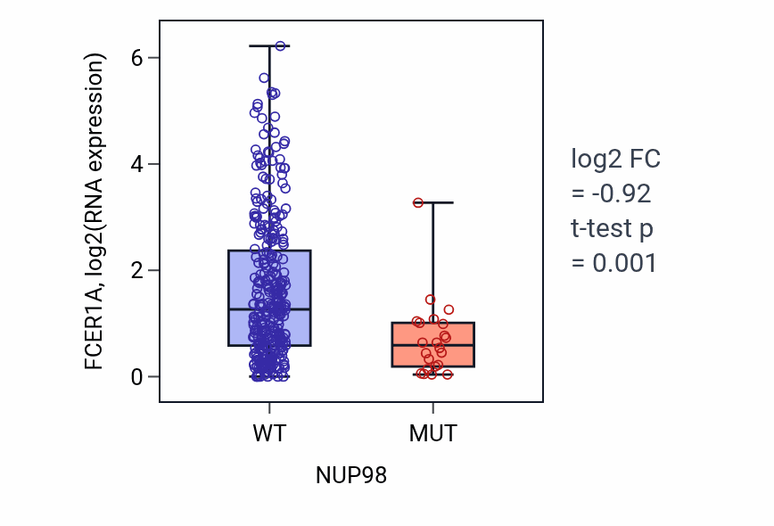 Box plot of FCER1A in NUP98-low vs NUP98-high samples in STAD.
