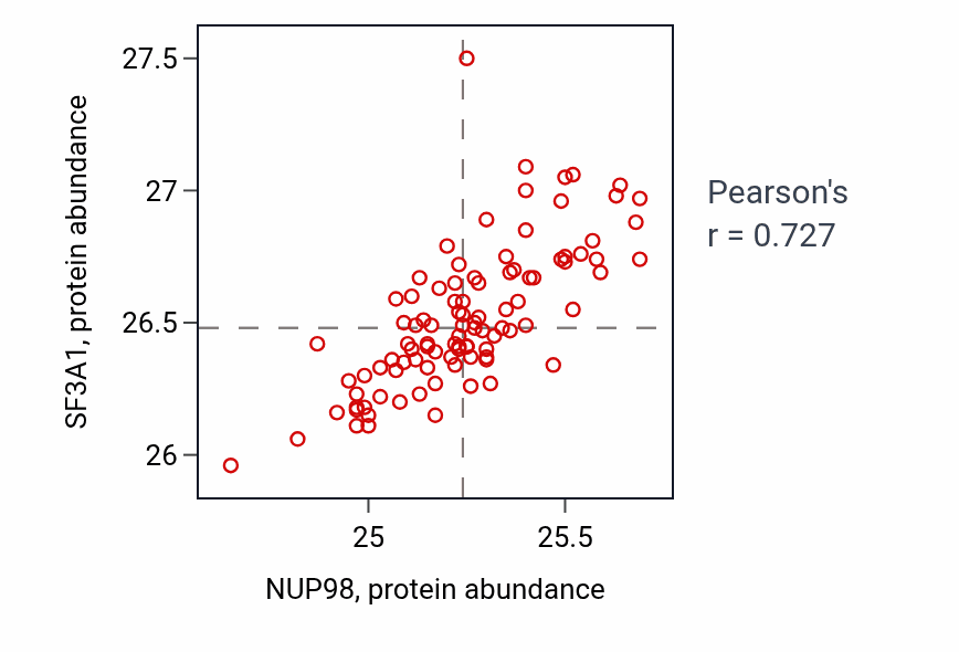 Per-sample scatter of NUP98 vs SF3A1 in GBM (Pearson r = 0.73).