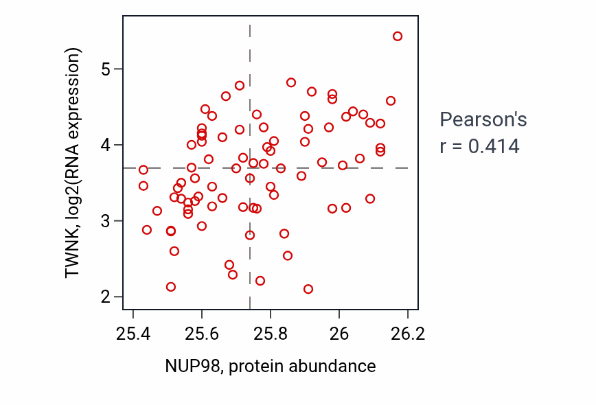 Per-sample scatter of NUP98 vs TWNK in OV (Pearson r = 0.41).