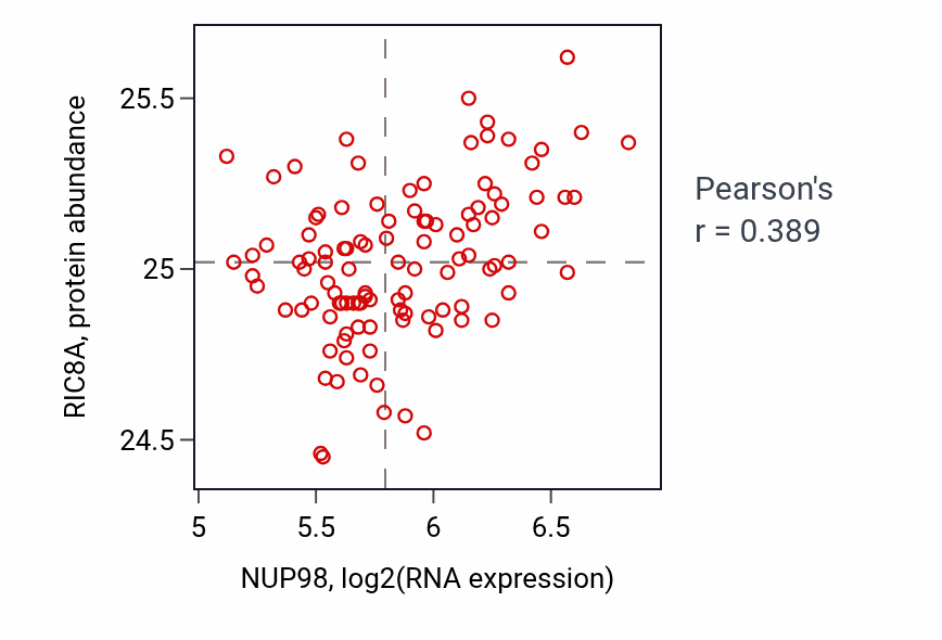 Per-sample scatter of NUP98 vs RIC8A in LSCC (Pearson r = 0.39).