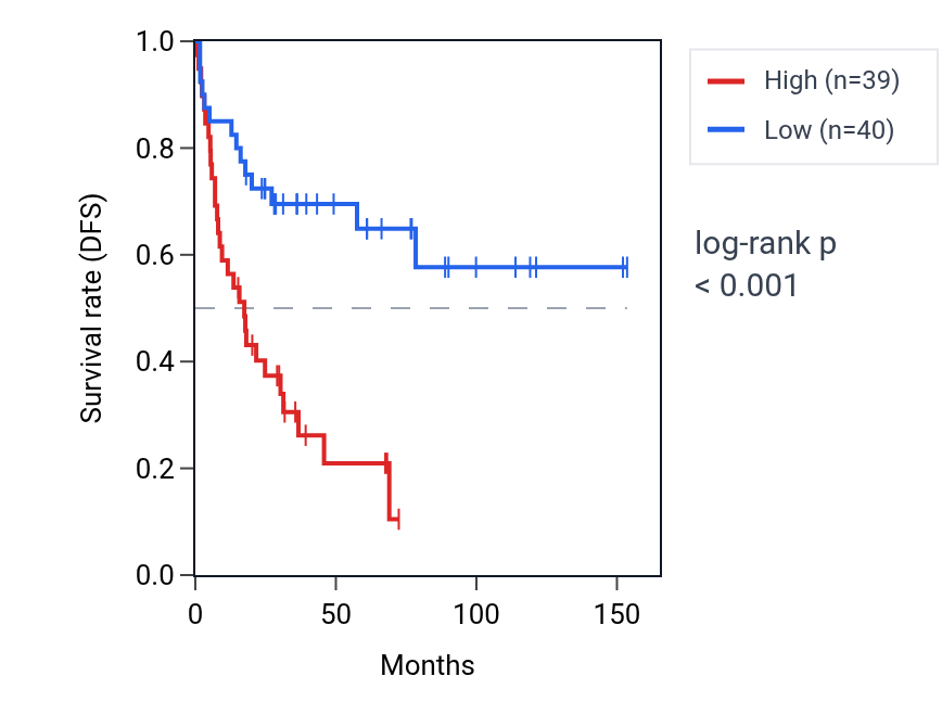 Kaplan&ndash;Meier survival curve for NUP98 RNA expression in ACC: high vs low expression groups.