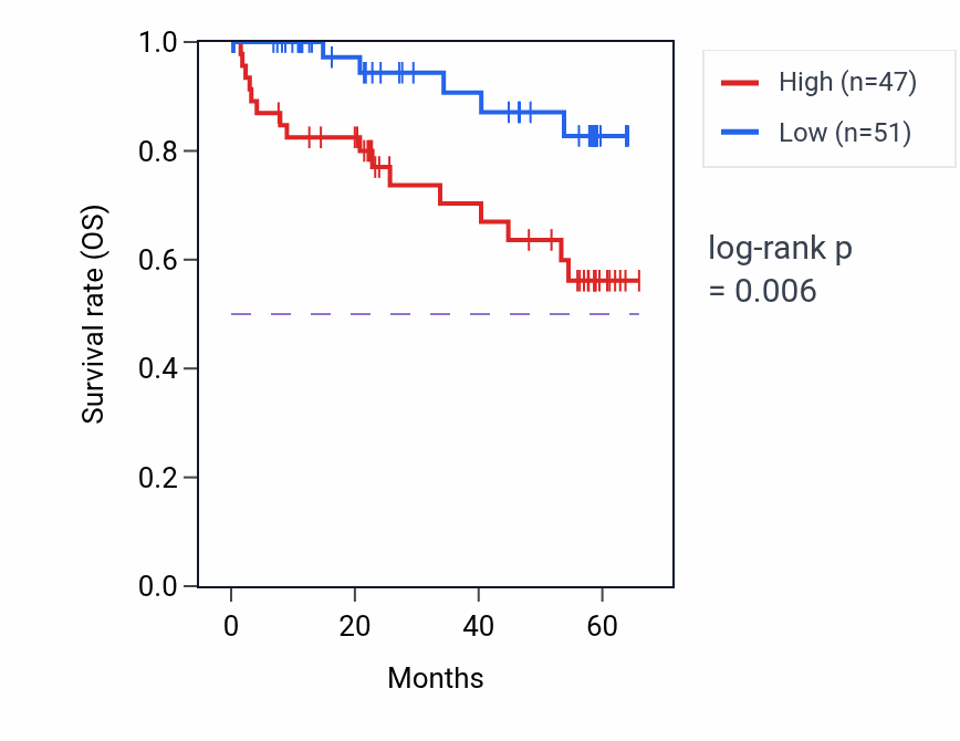 Kaplan&ndash;Meier survival curve for NUP98 mass-spec protein-high vs -low samples in CCRCC.