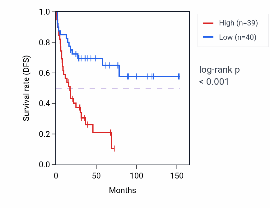 Kaplan&ndash;Meier survival curve for NUP98 RNA-high vs -low samples in ACC.