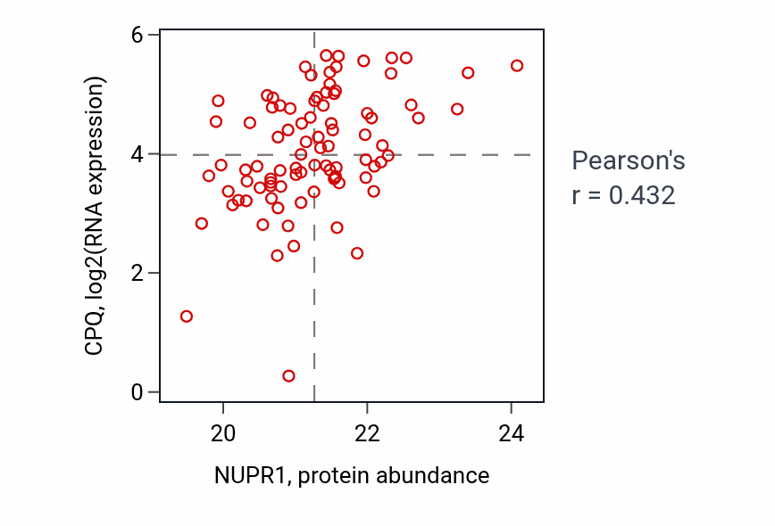 Per-sample scatter of NUPR1 vs CPQ in UCEC (Pearson r = 0.43).