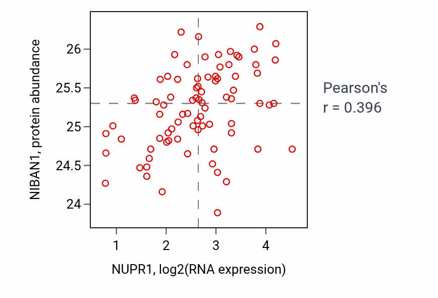 Per-sample scatter of NUPR1 vs NIBAN1 in OV (Pearson r = 0.40).