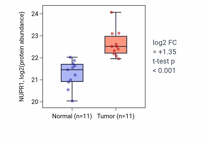 Tumor-vs-normal mass-spec protein box plot for NUPR1 in CCRCC.
