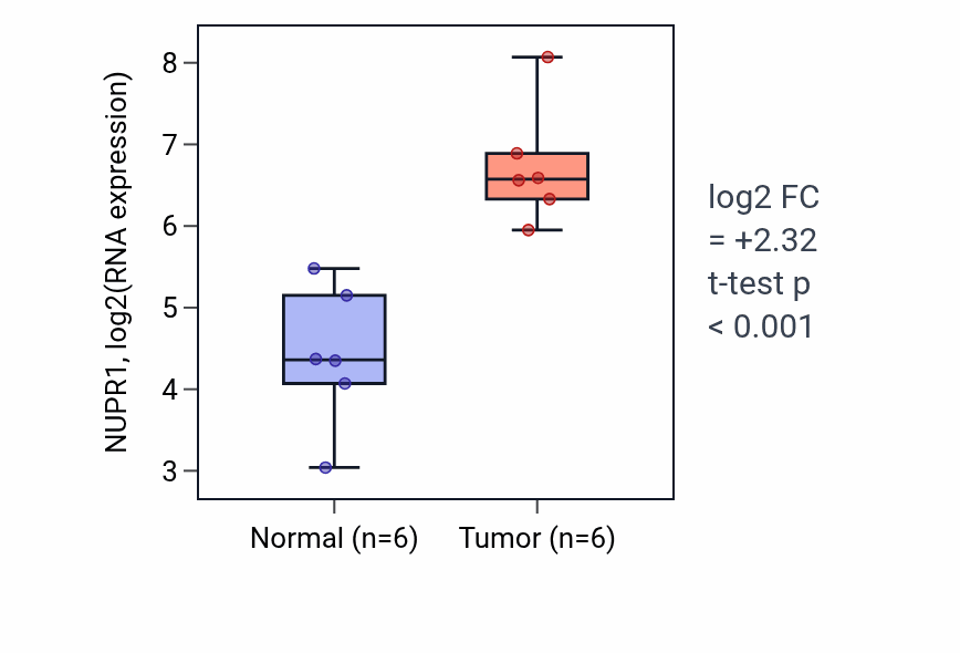 Tumor-vs-normal expression box plot for NUPR1 RNA in KIRC.